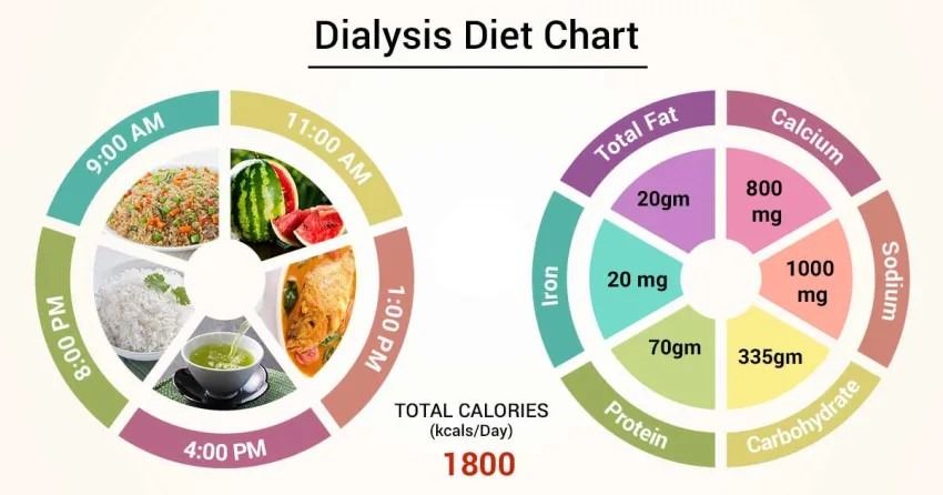 Kidney Disease Diet